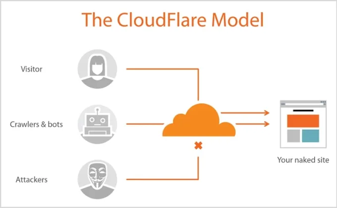 O modelo Cloudflare